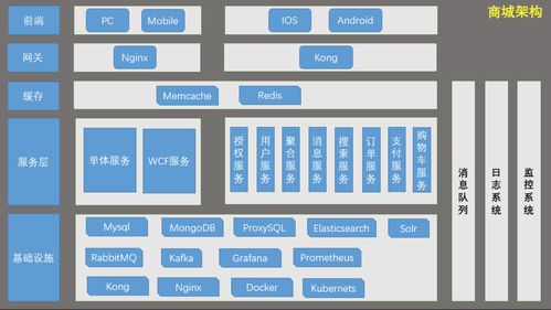 .NET商城系統(tǒng)的微服務(wù)架構(gòu)設(shè)計(jì)與軟件開發(fā)實(shí)踐