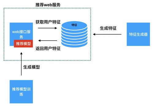 推薦系統(tǒng)提供Web服務(wù)的兩種主要方式及軟件開發(fā)實(shí)踐